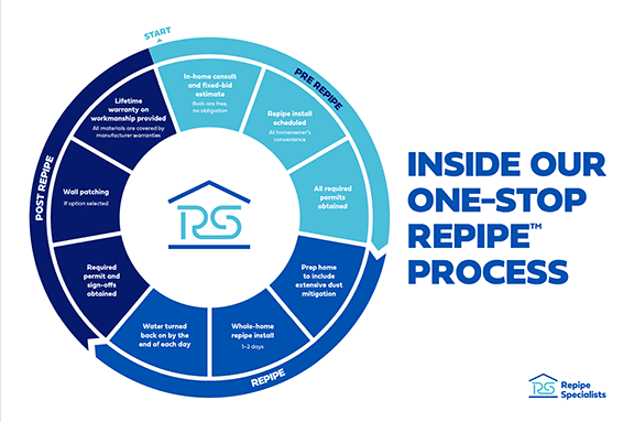 Repipe One-Stop Process